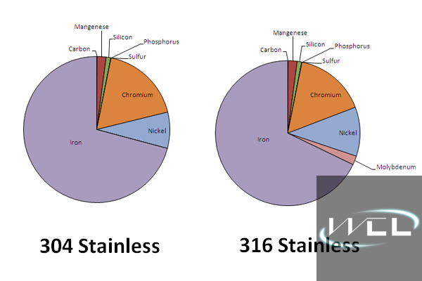 Stainless Steel Chemical Composition