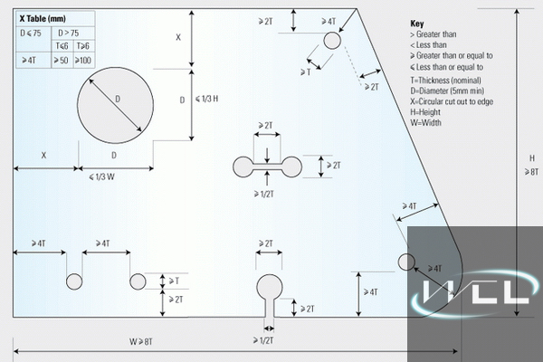 Guidelines for Notches and Cutouts